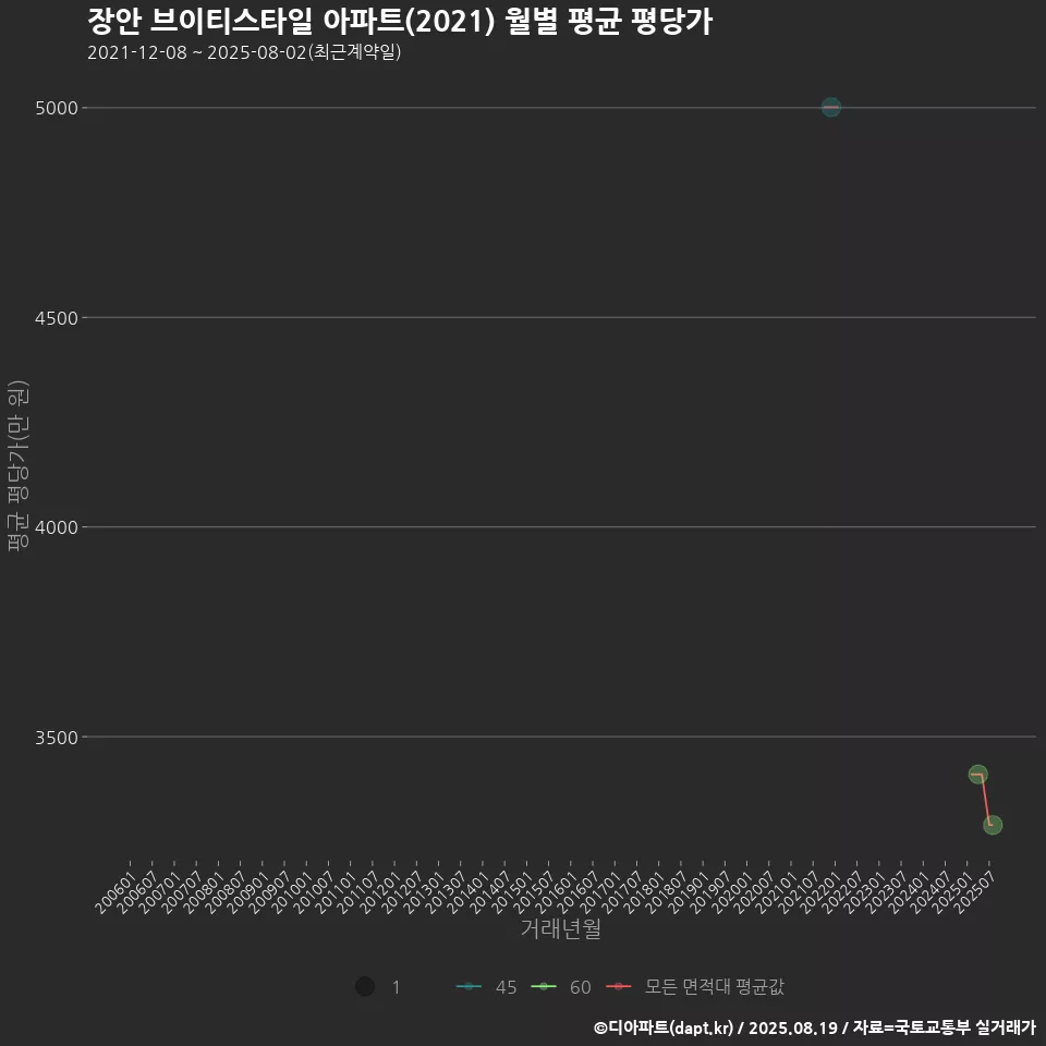 장안 브이티스타일 아파트(2021) 월별 평균 평당가