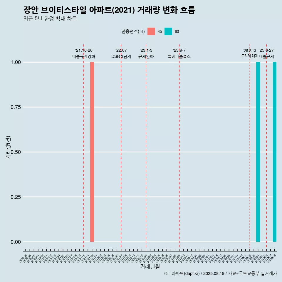 장안 브이티스타일 아파트(2021) 거래량 변화 흐름