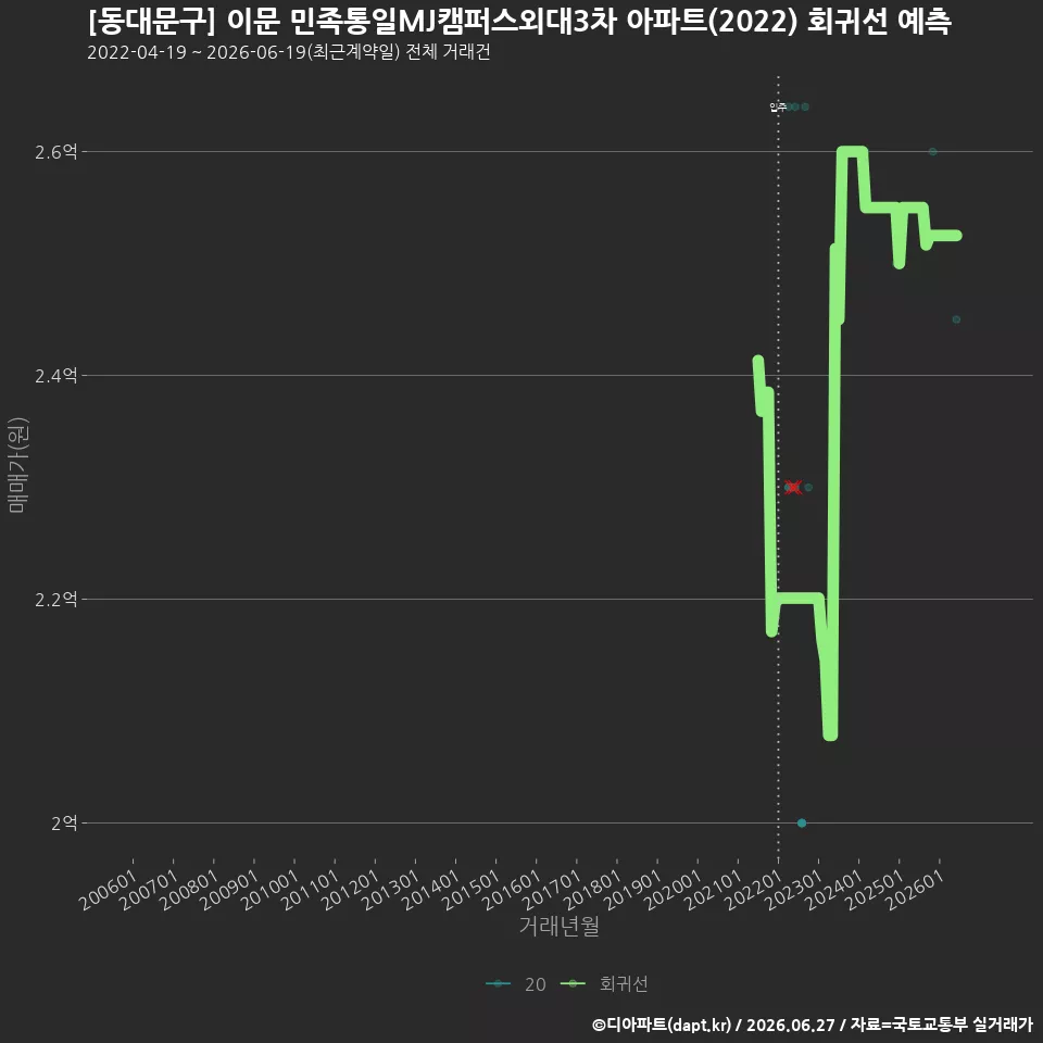 [동대문구] 이문 민족통일MJ캠퍼스외대3차 아파트(2022) 회귀선 예측