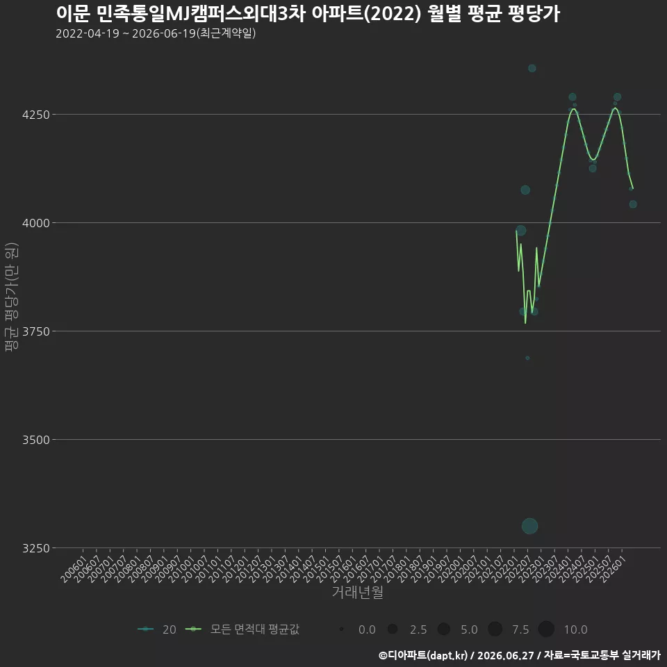 이문 민족통일MJ캠퍼스외대3차 아파트(2022) 월별 평균 평당가