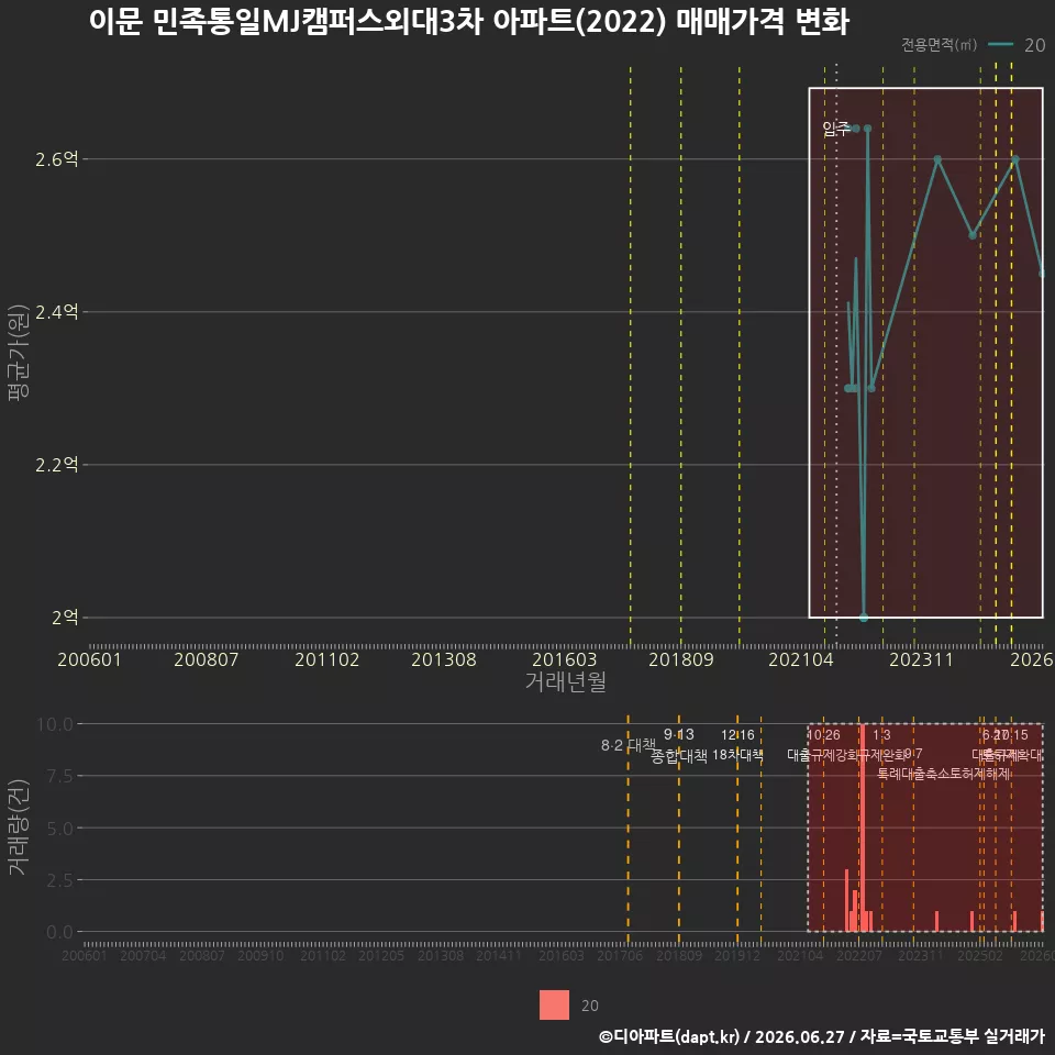 이문 민족통일MJ캠퍼스외대3차 아파트(2022) 매매가격 변화