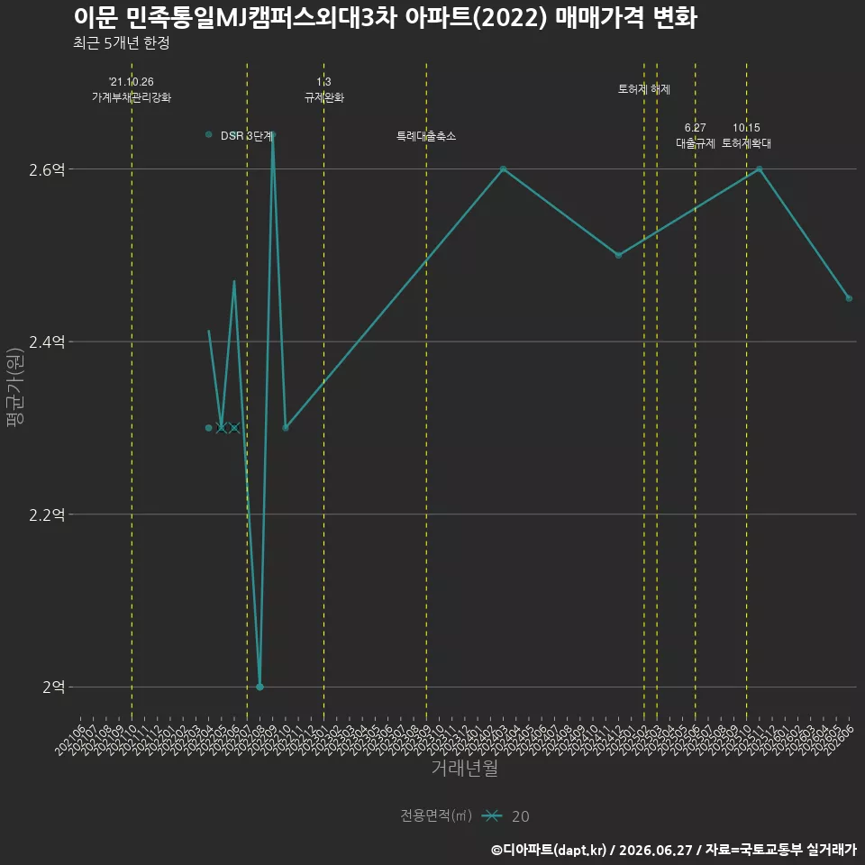 이문 민족통일MJ캠퍼스외대3차 아파트(2022) 매매가격 변화