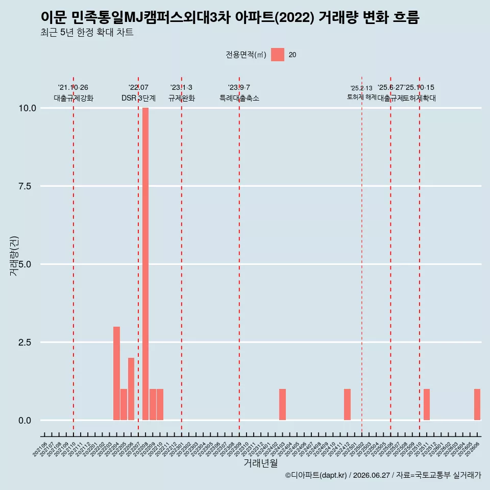 이문 민족통일MJ캠퍼스외대3차 아파트(2022) 거래량 변화 흐름