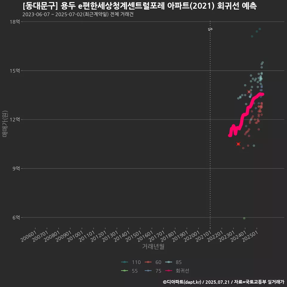 [동대문구] 용두 e편한세상청계센트럴포레 아파트(2021) 회귀선 예측