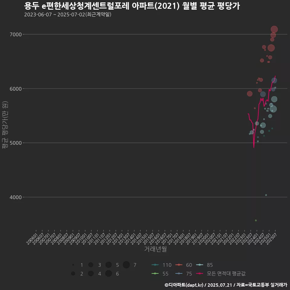 용두 e편한세상청계센트럴포레 아파트(2021) 월별 평균 평당가