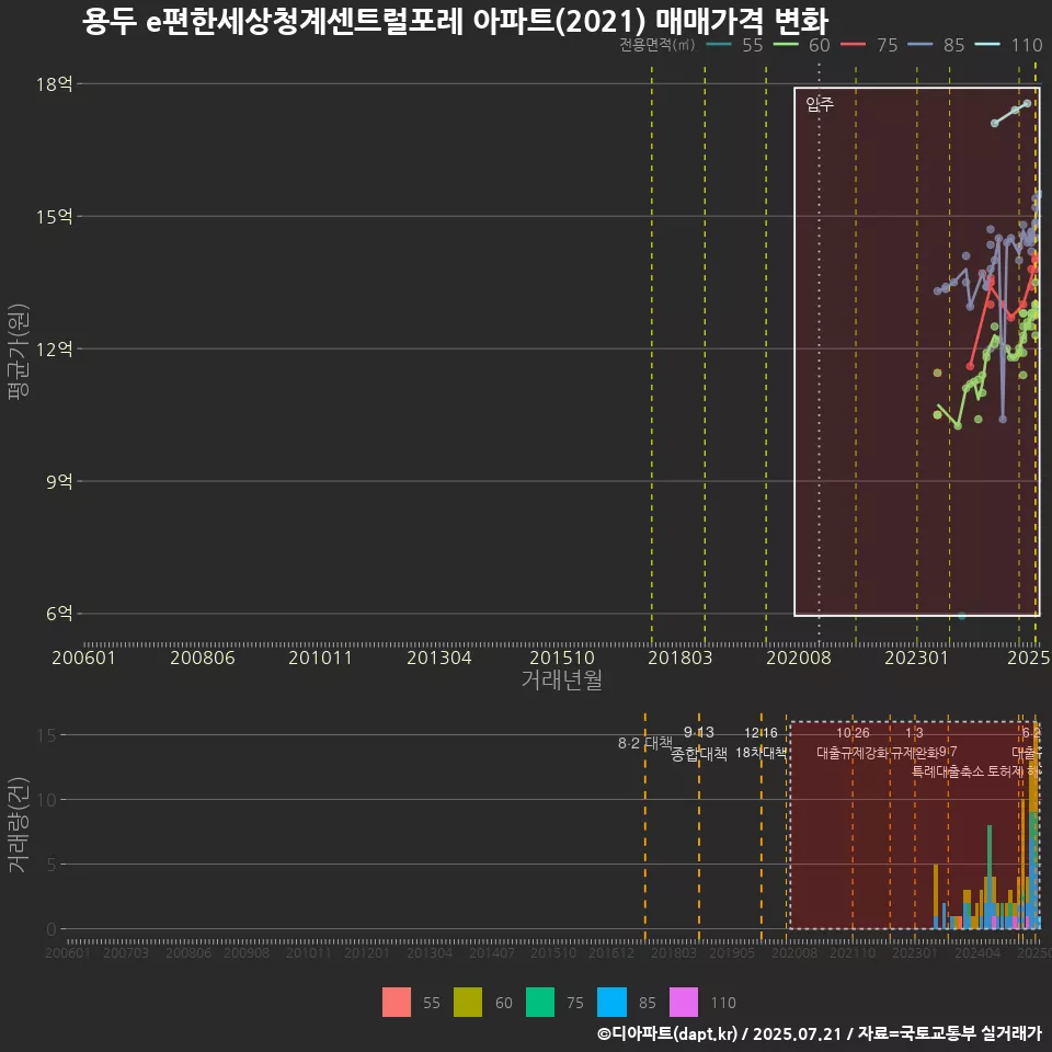 용두 e편한세상청계센트럴포레 아파트(2021) 매매가격 변화