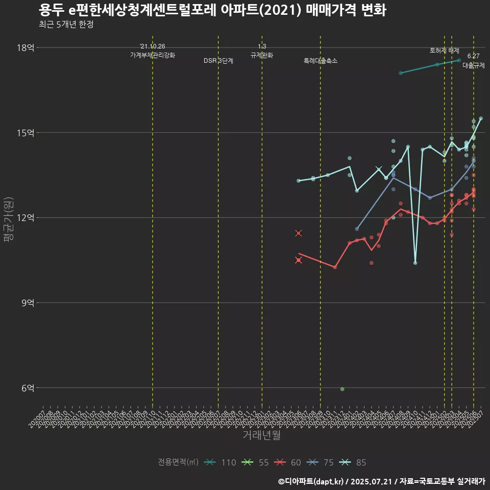 용두 e편한세상청계센트럴포레 아파트(2021) 매매가격 변화
