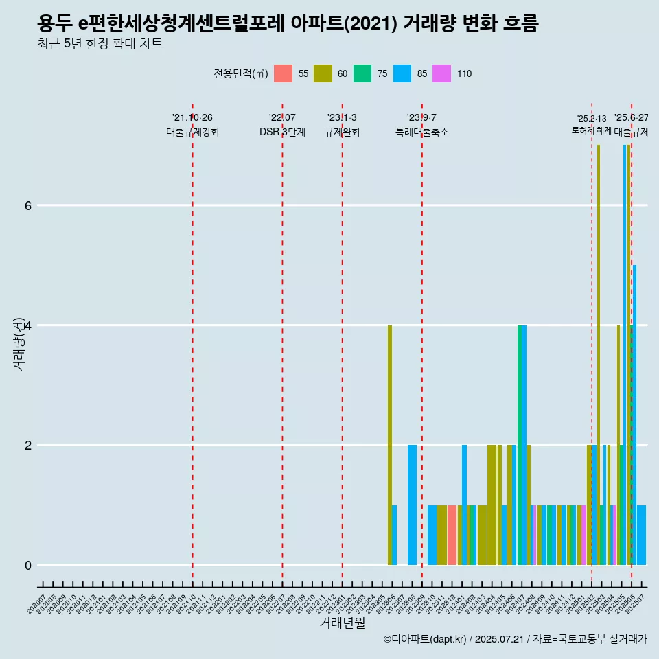 용두 e편한세상청계센트럴포레 아파트(2021) 거래량 변화 흐름