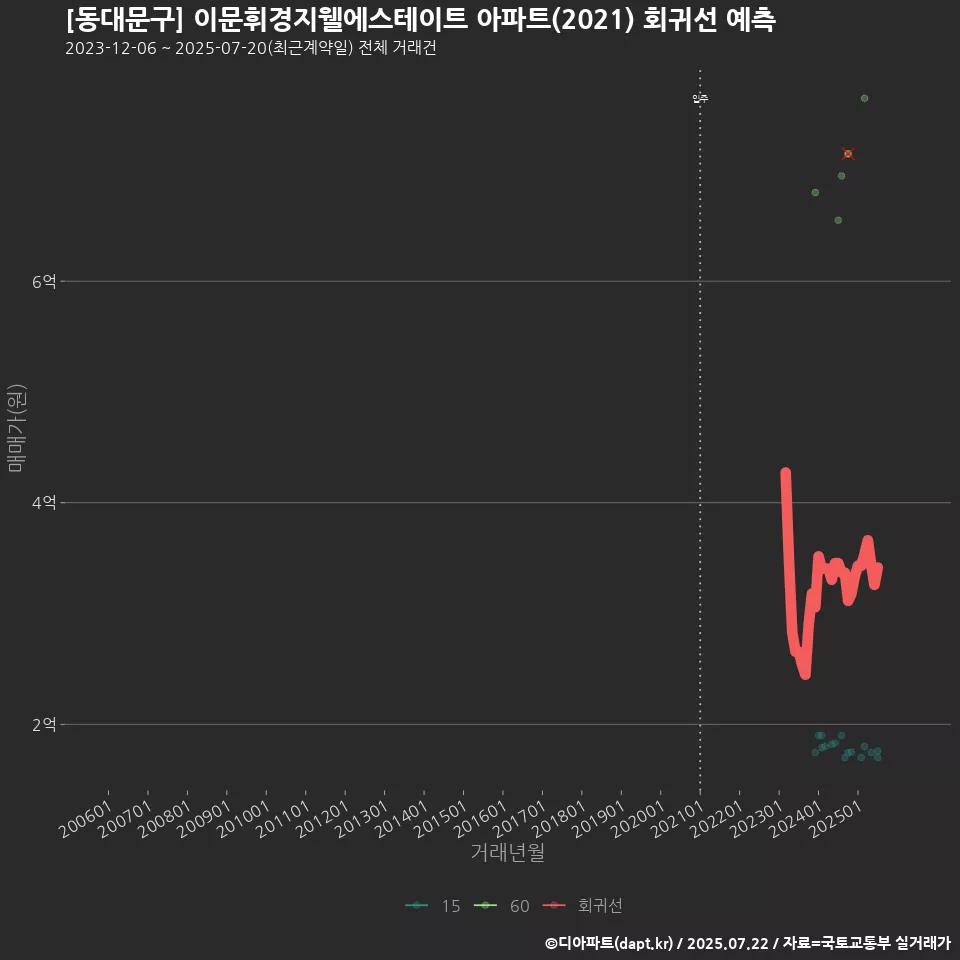 [동대문구] 이문휘경지웰에스테이트 아파트(2021) 회귀선 예측