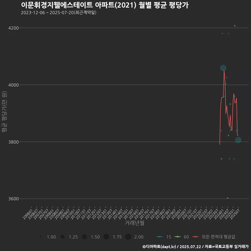 이문휘경지웰에스테이트 아파트(2021) 월별 평균 평당가