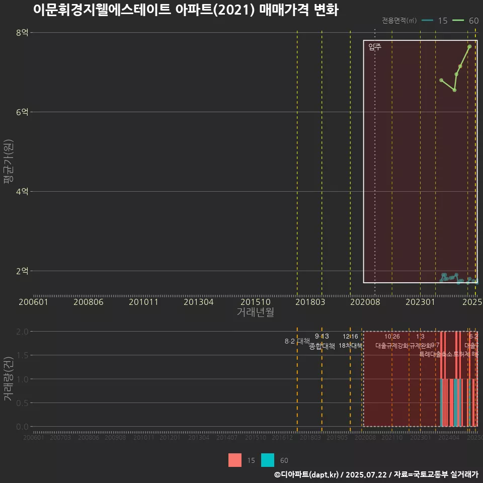 이문휘경지웰에스테이트 아파트(2021) 매매가격 변화