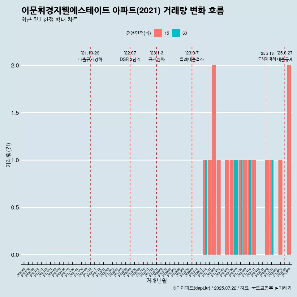 이문휘경지웰에스테이트 아파트(2021) 거래량 변화 흐름