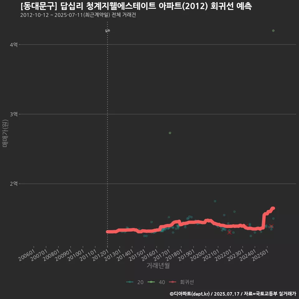 [동대문구] 답십리 청계지웰에스테이트 아파트(2012) 회귀선 예측
