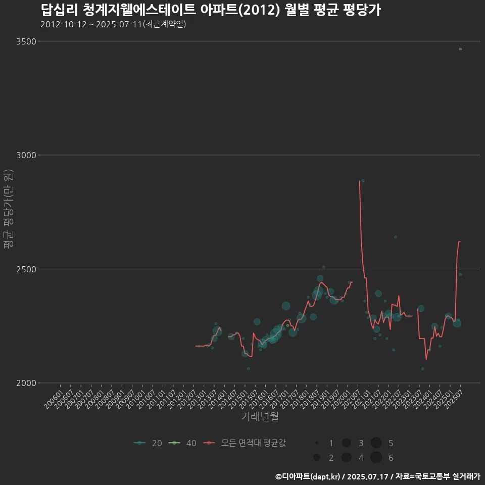 답십리 청계지웰에스테이트 아파트(2012) 월별 평균 평당가