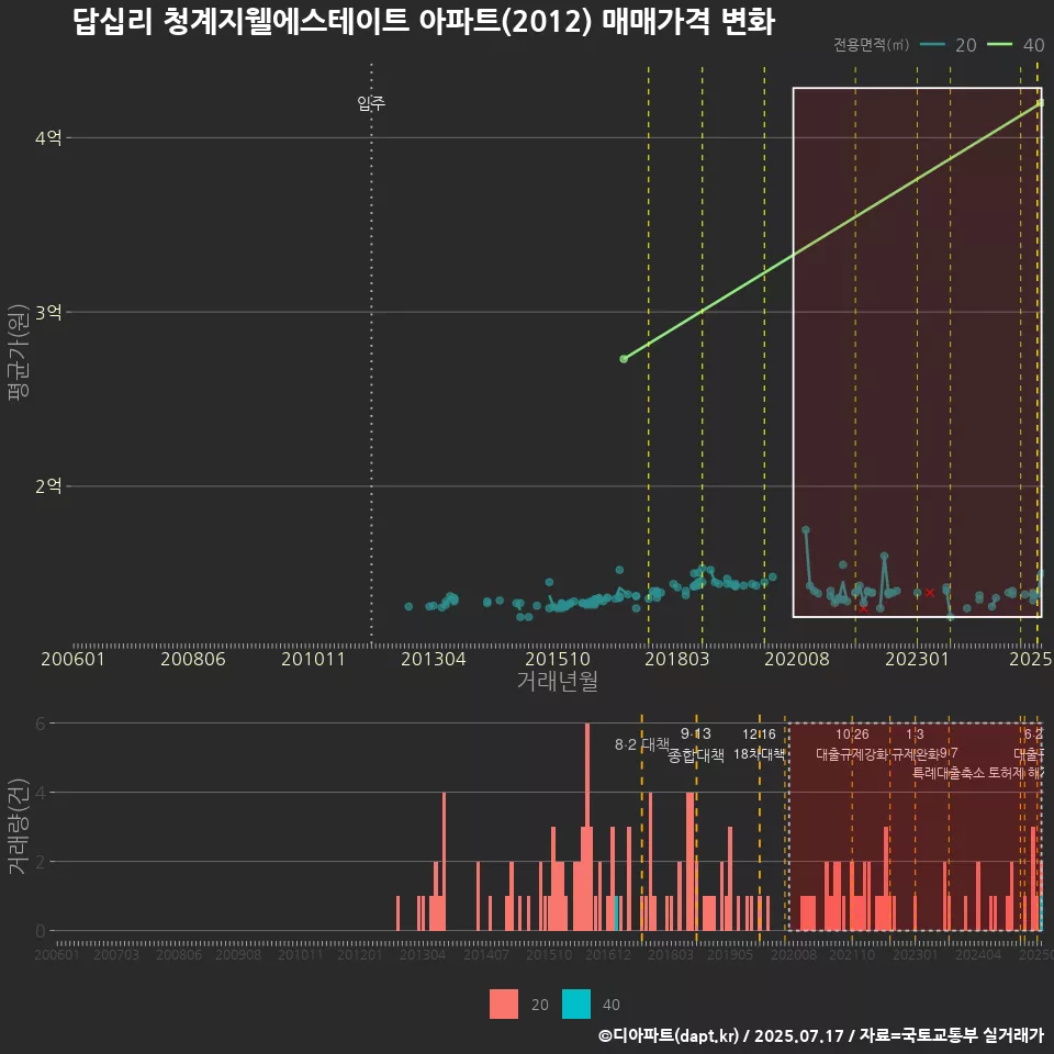 답십리 청계지웰에스테이트 아파트(2012) 매매가격 변화