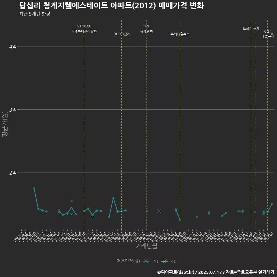 답십리 청계지웰에스테이트 아파트(2012) 매매가격 변화