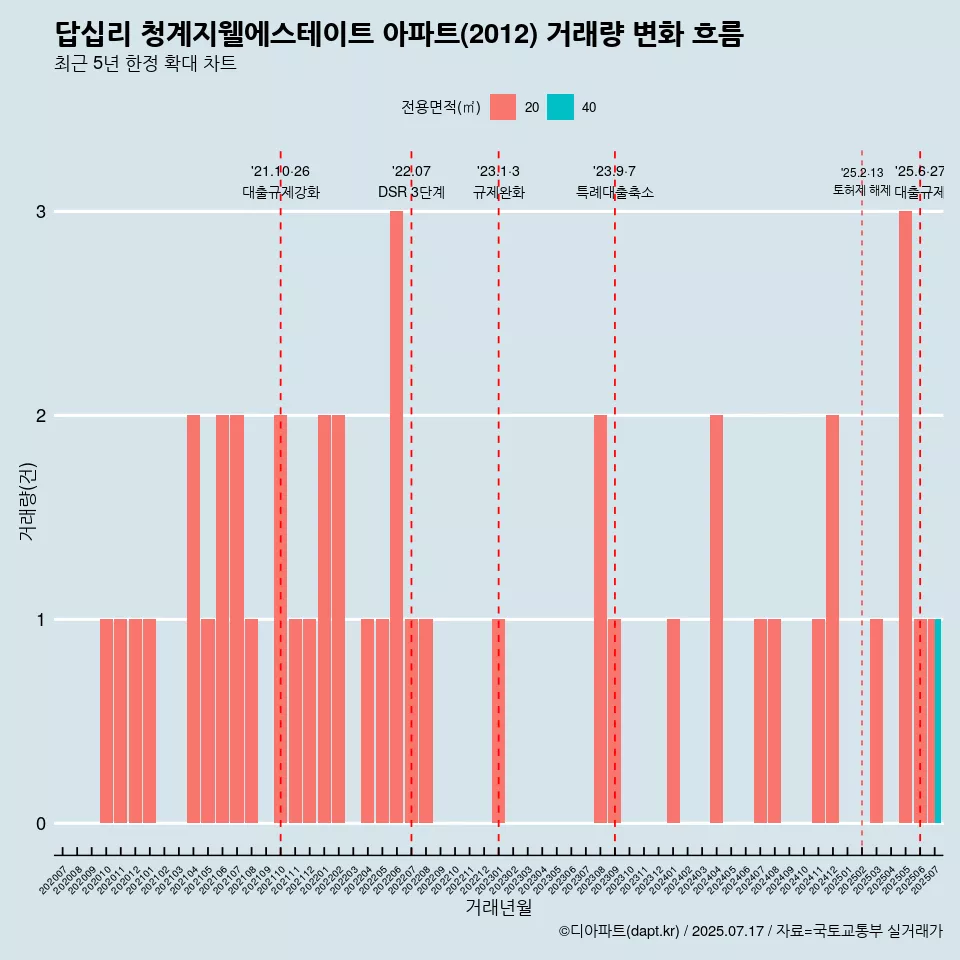 답십리 청계지웰에스테이트 아파트(2012) 거래량 변화 흐름