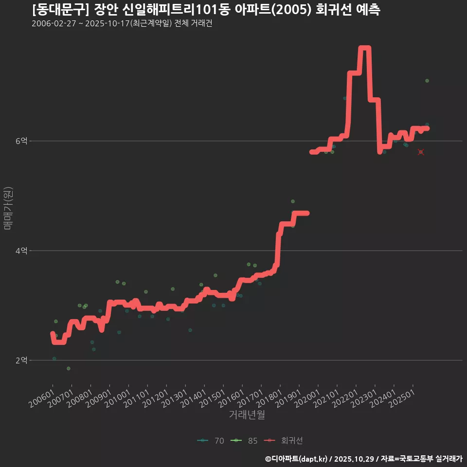 [동대문구] 장안 신일해피트리101동 아파트(2005) 회귀선 예측