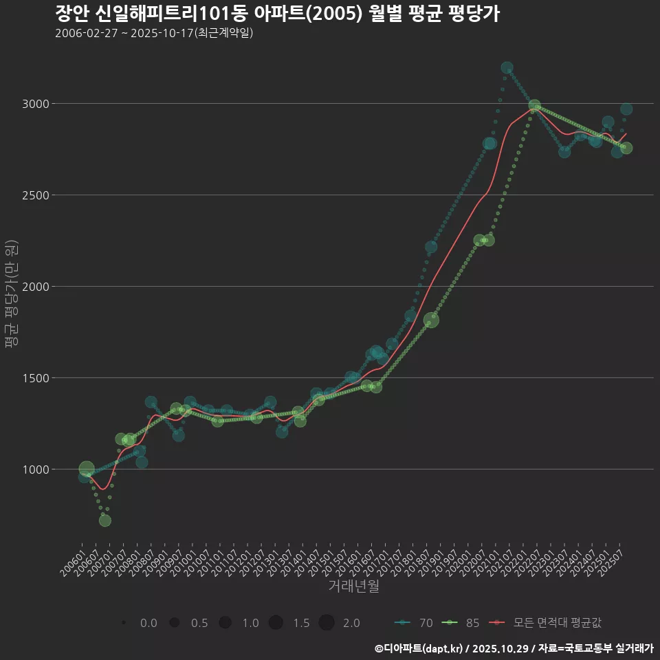 장안 신일해피트리101동 아파트(2005) 월별 평균 평당가