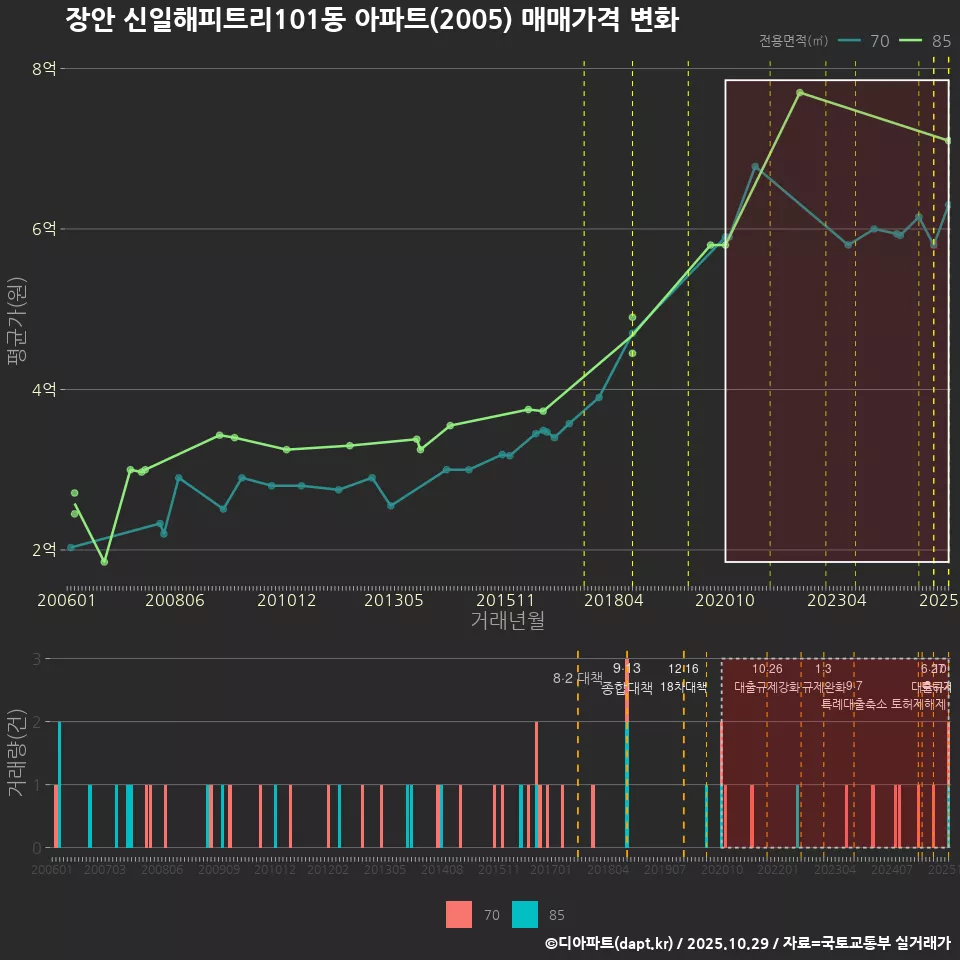 장안 신일해피트리101동 아파트(2005) 매매가격 변화