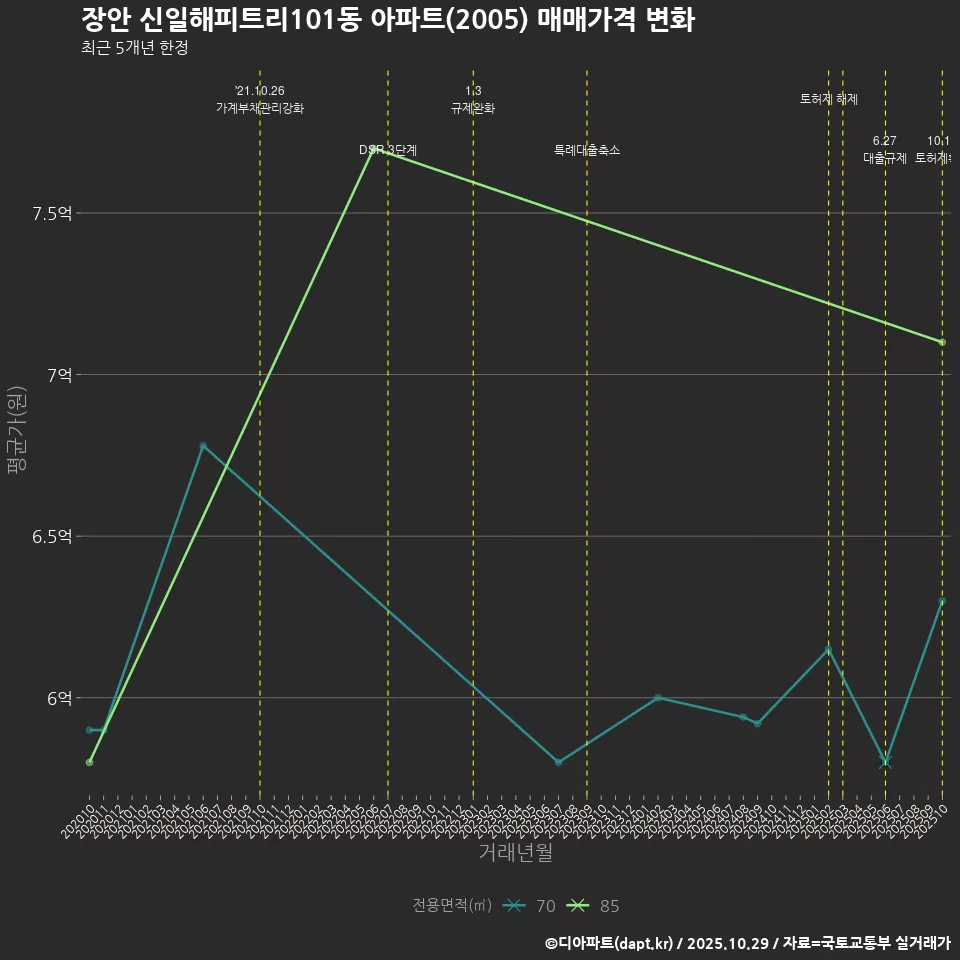 장안 신일해피트리101동 아파트(2005) 매매가격 변화