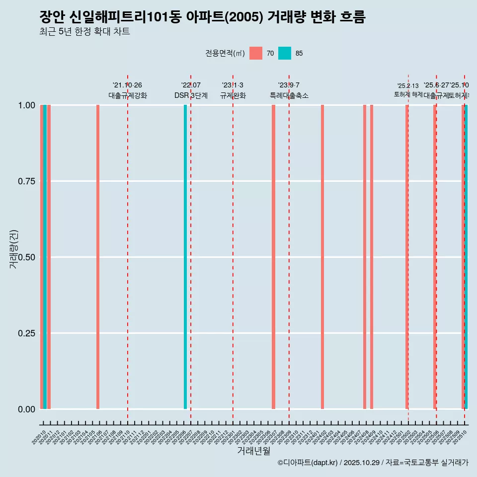 장안 신일해피트리101동 아파트(2005) 거래량 변화 흐름