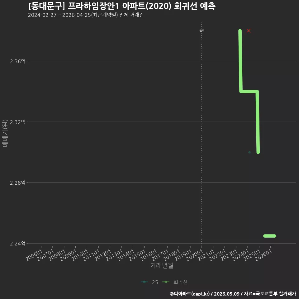 [동대문구] 프라하임장안1 아파트(2020) 회귀선 예측