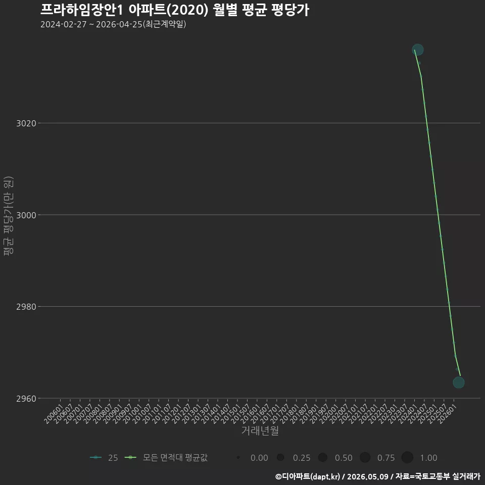 프라하임장안1 아파트(2020) 월별 평균 평당가