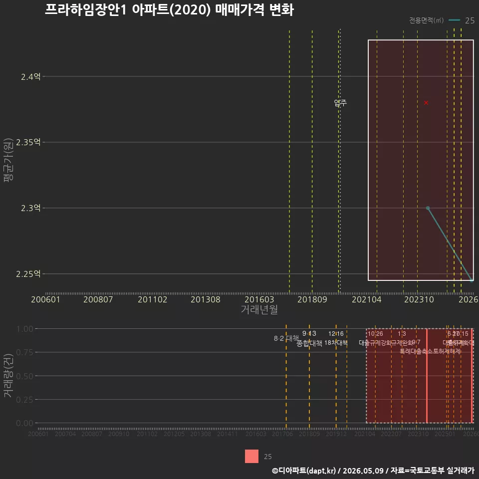 프라하임장안1 아파트(2020) 매매가격 변화