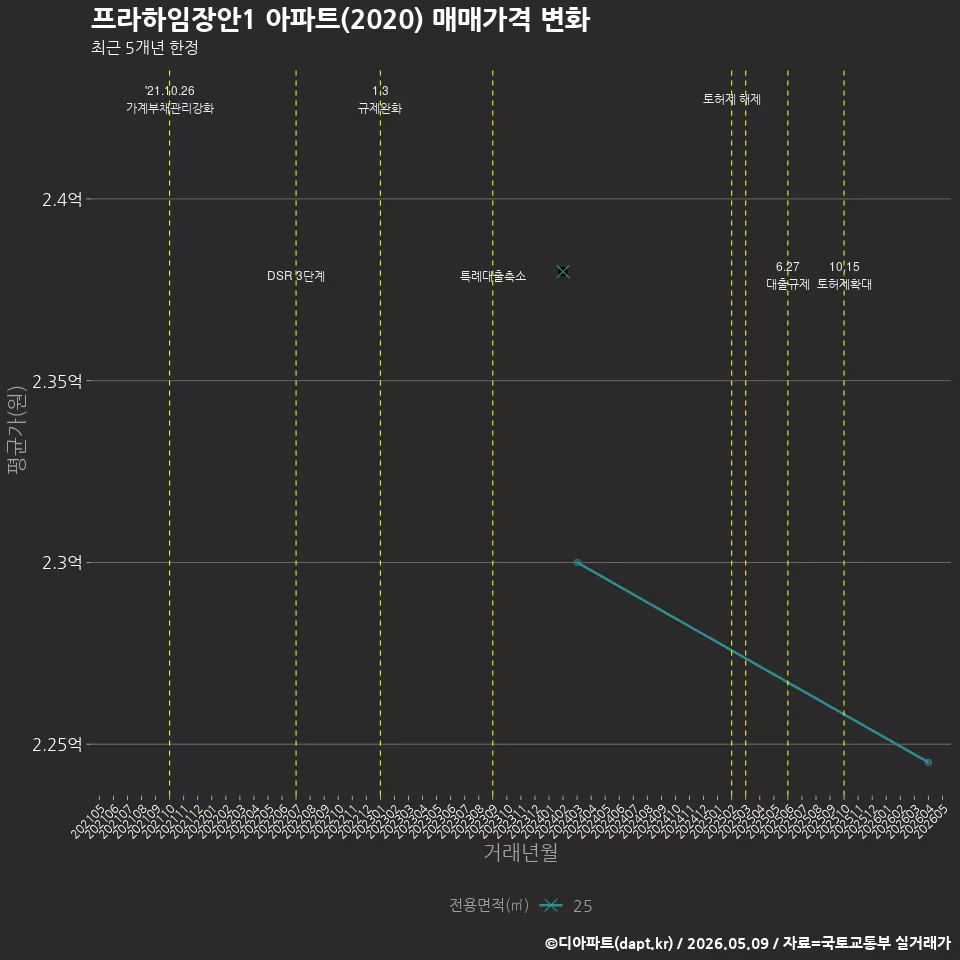 프라하임장안1 아파트(2020) 매매가격 변화