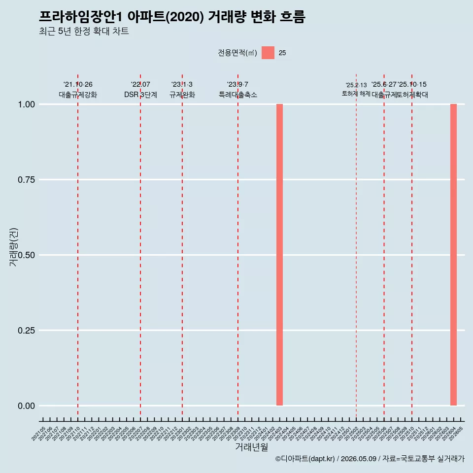 프라하임장안1 아파트(2020) 거래량 변화 흐름