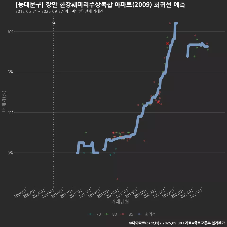 [동대문구] 장안 한강훼미리주상복합 아파트(2009) 회귀선 예측