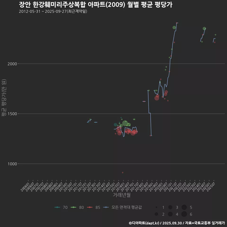 장안 한강훼미리주상복합 아파트(2009) 월별 평균 평당가