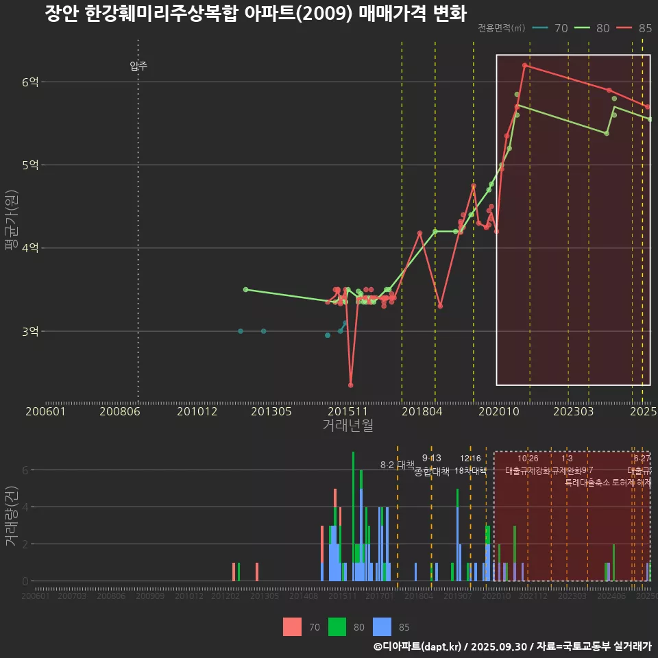 장안 한강훼미리주상복합 아파트(2009) 매매가격 변화
