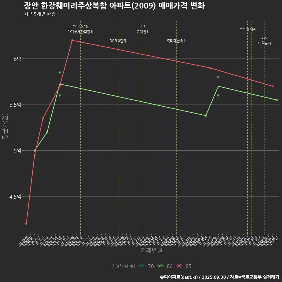 장안 한강훼미리주상복합 아파트(2009) 매매가격 변화
