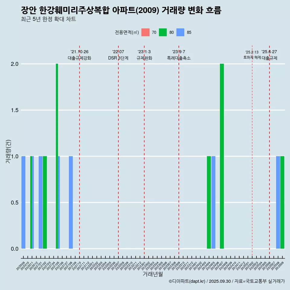 장안 한강훼미리주상복합 아파트(2009) 거래량 변화 흐름