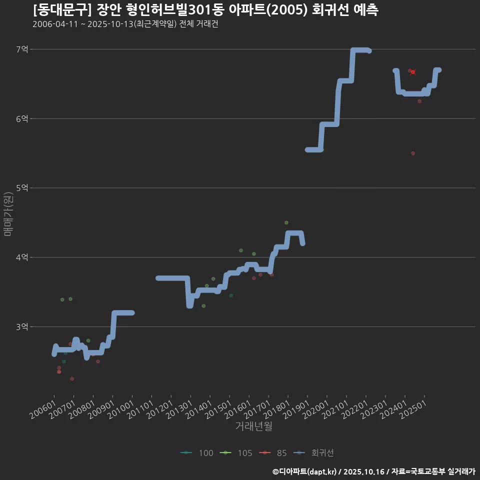 [동대문구] 장안 형인허브빌301동 아파트(2005) 회귀선 예측