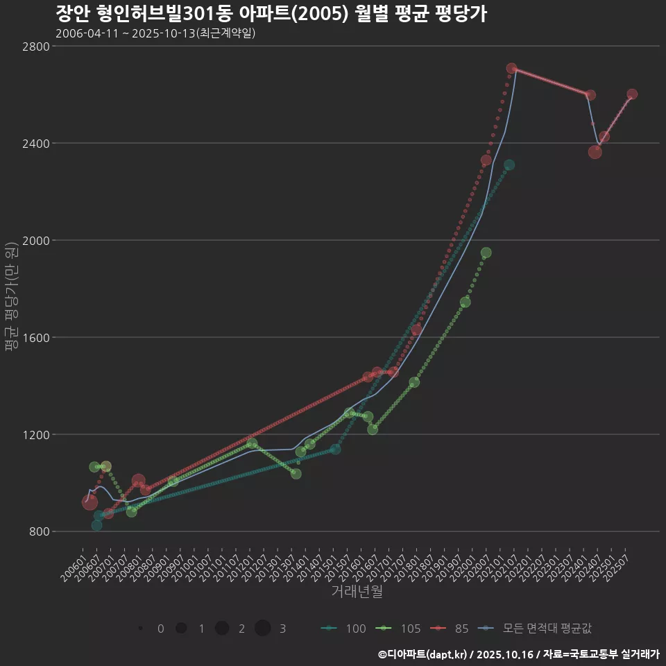 장안 형인허브빌301동 아파트(2005) 월별 평균 평당가