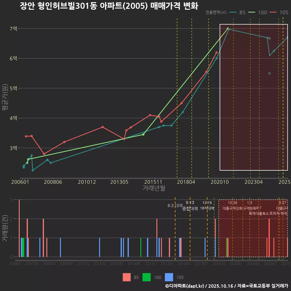 장안 형인허브빌301동 아파트(2005) 매매가격 변화