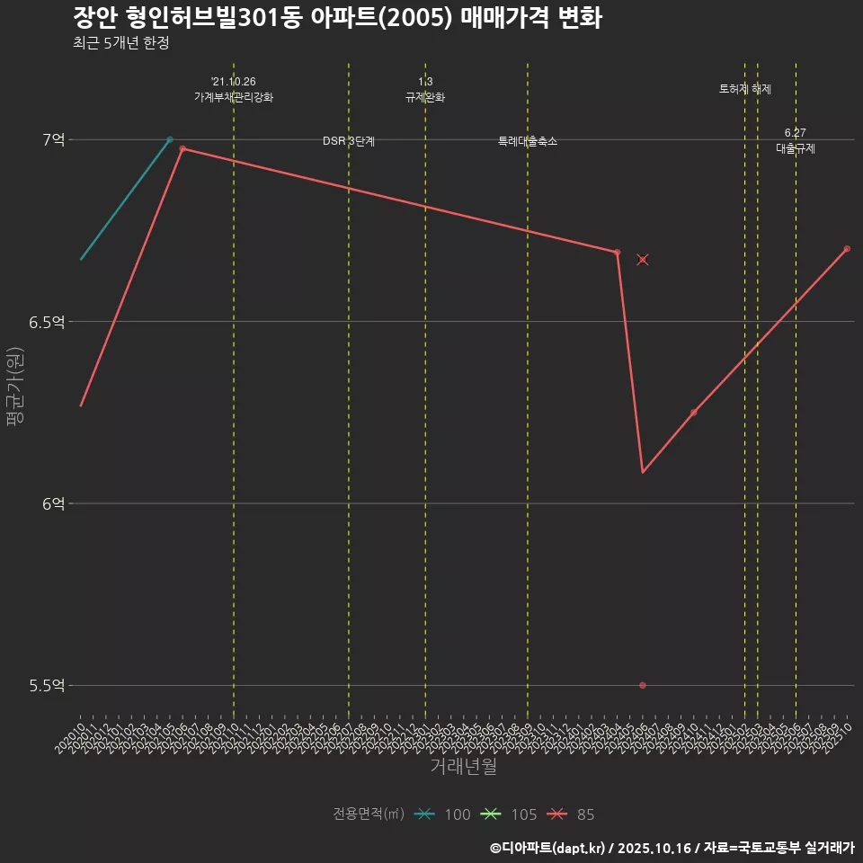 장안 형인허브빌301동 아파트(2005) 매매가격 변화