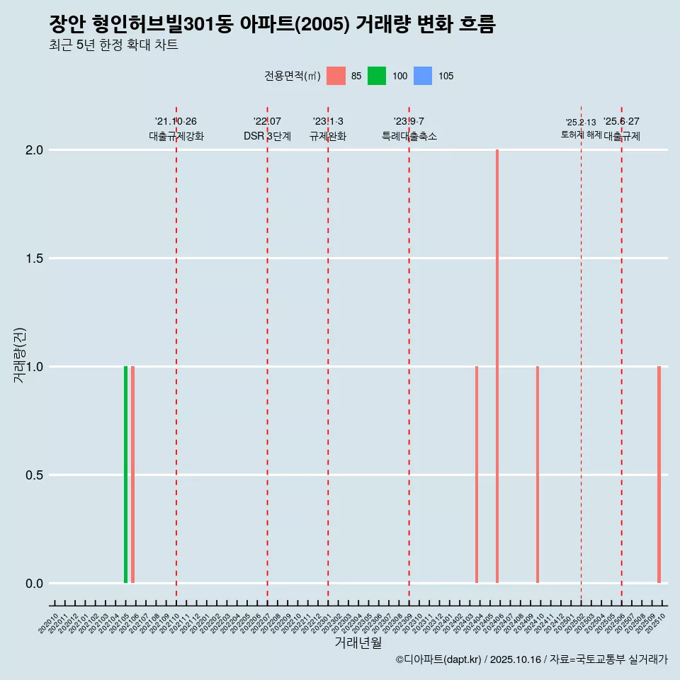 장안 형인허브빌301동 아파트(2005) 거래량 변화 흐름