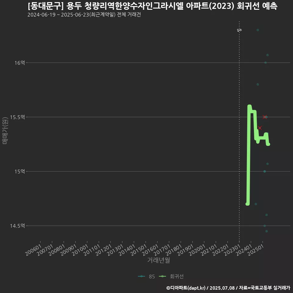 [동대문구] 용두 청량리역한양수자인그라시엘 아파트(2023) 회귀선 예측