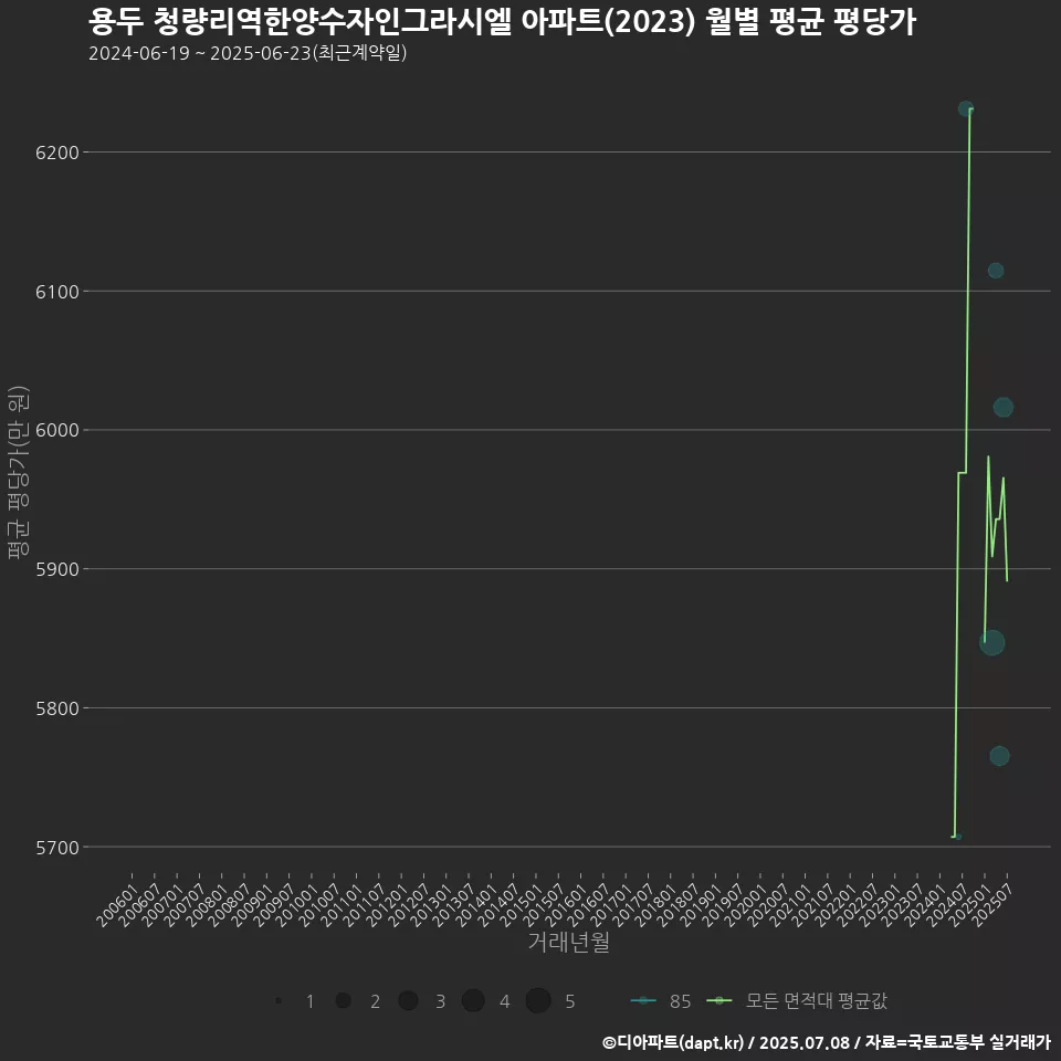 용두 청량리역한양수자인그라시엘 아파트(2023) 월별 평균 평당가