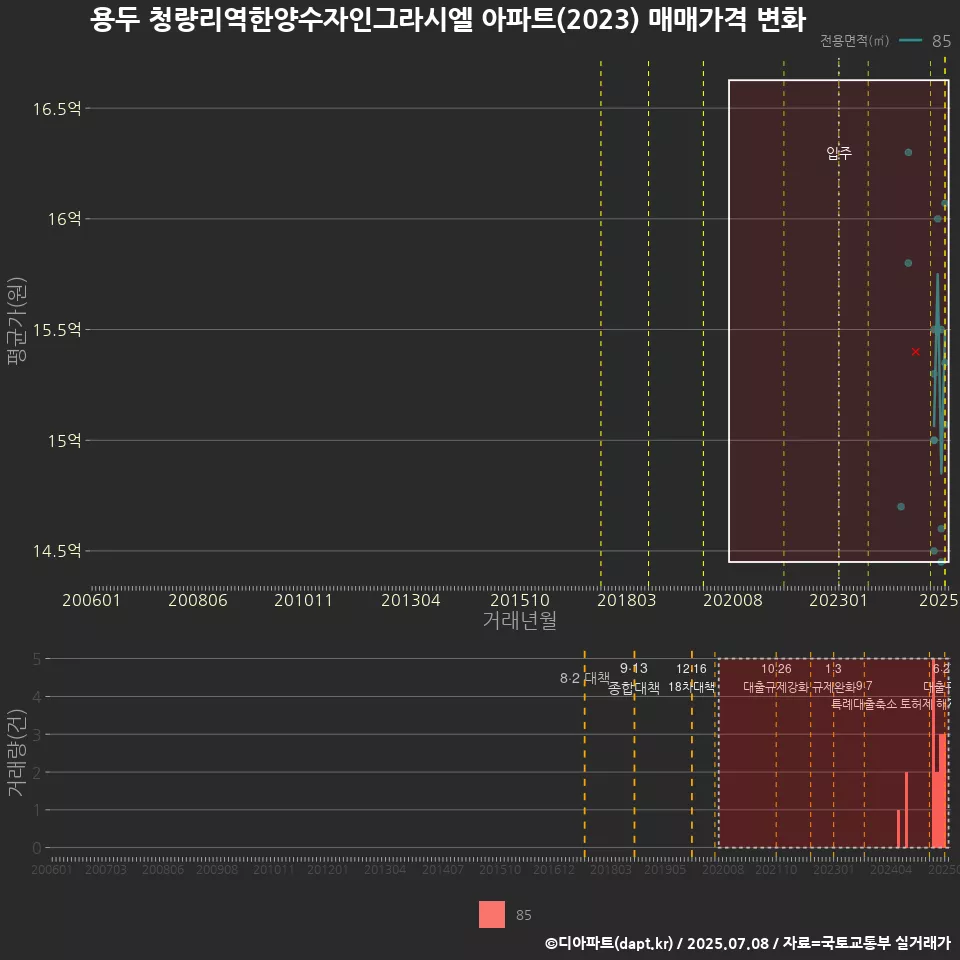 용두 청량리역한양수자인그라시엘 아파트(2023) 매매가격 변화