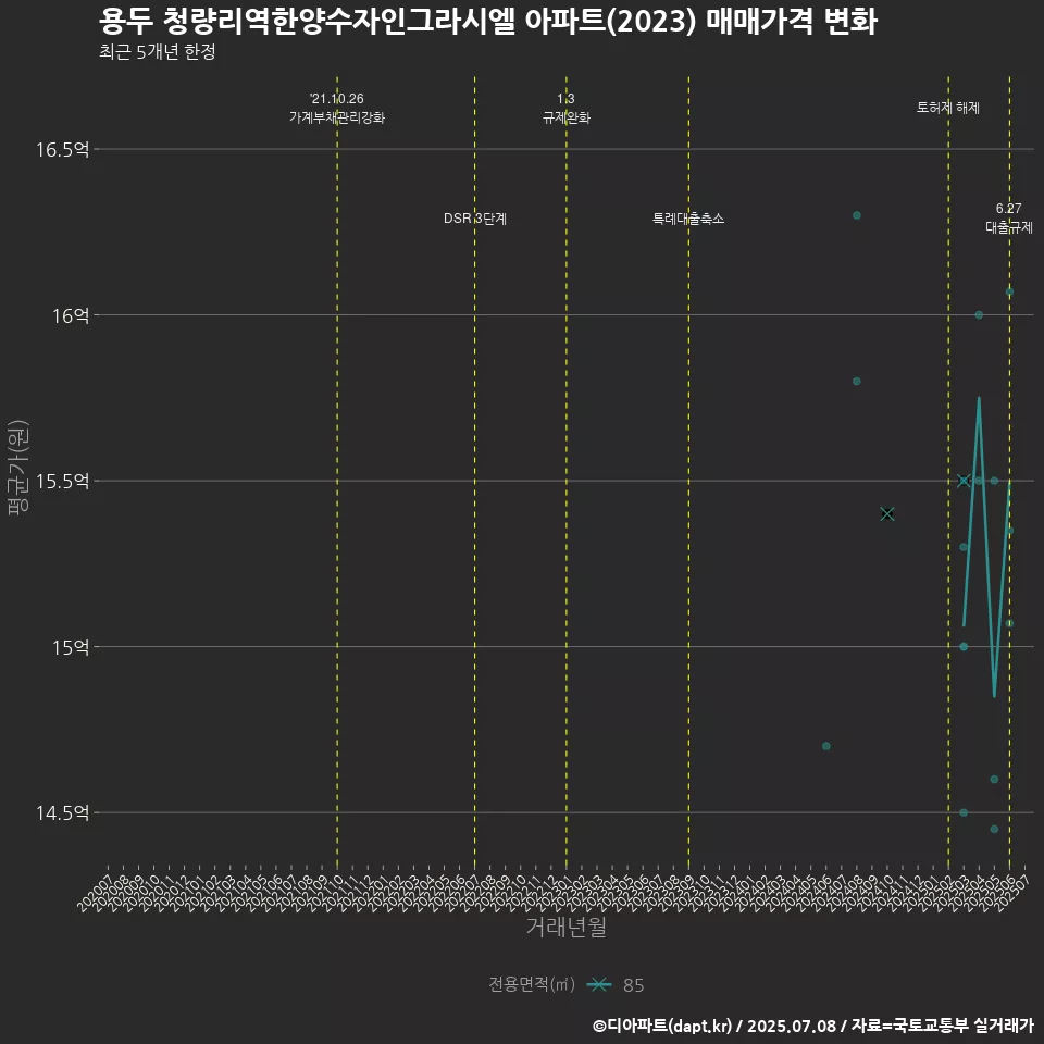 용두 청량리역한양수자인그라시엘 아파트(2023) 매매가격 변화