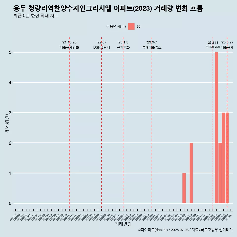 용두 청량리역한양수자인그라시엘 아파트(2023) 거래량 변화 흐름