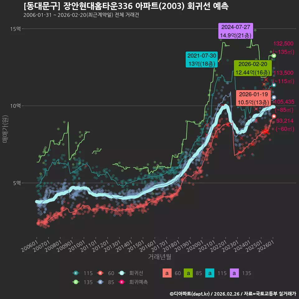 [동대문구] 장안현대홈타운336 아파트(2003) 회귀선 예측
