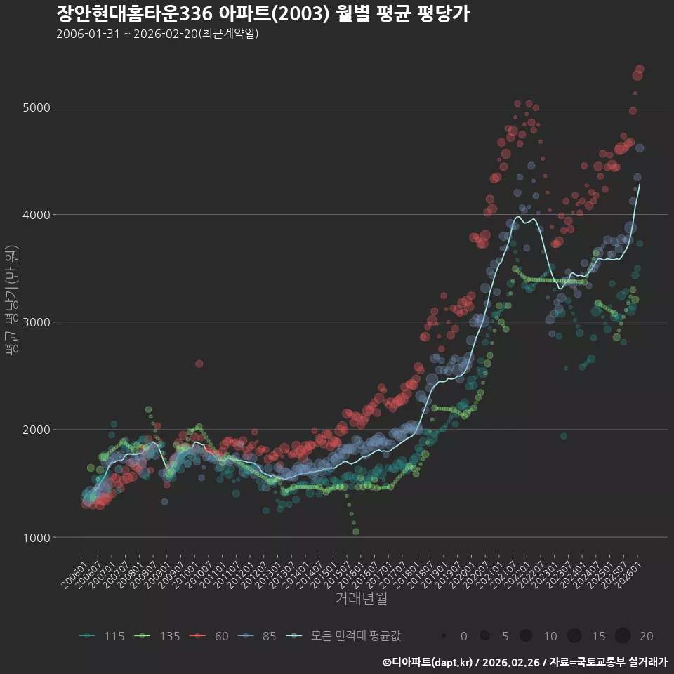 장안현대홈타운336 아파트(2003) 월별 평균 평당가
