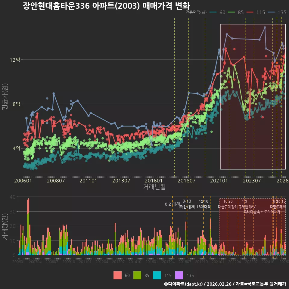 장안현대홈타운336 아파트(2003) 매매가격 변화
