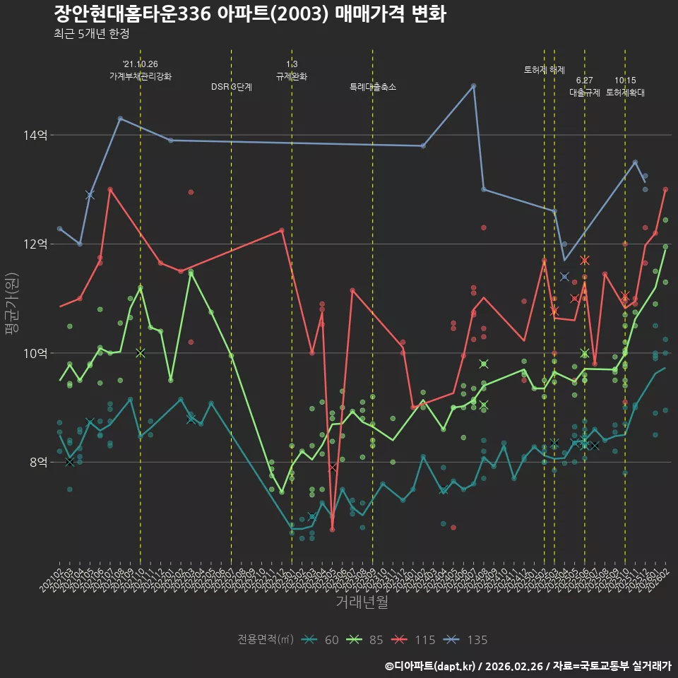 장안현대홈타운336 아파트(2003) 매매가격 변화